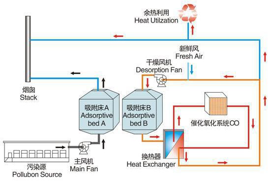 活性炭吸附濃縮催化燃燒法處理工藝