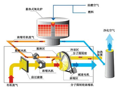 沸石轉輪濃縮+RCO催化燃燒廢氣處理技術